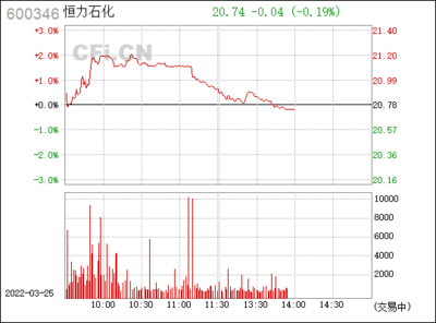 恒力石化(600346)