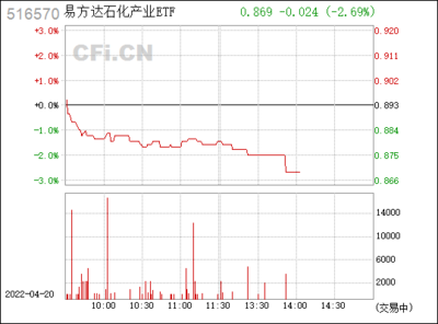 易方达石化产业ETF(516570)