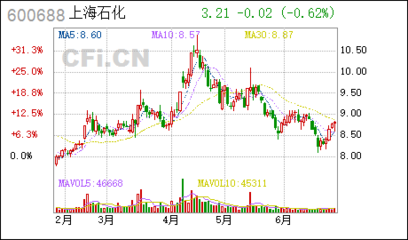 [公告]S上石化:H股公告