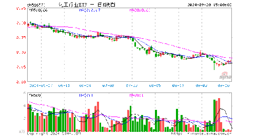 化工行业etf 516570 跌0.15 ,成交额10.37万元