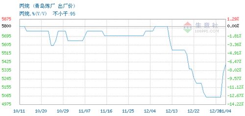 丙烷交易报价,中国石化青岛炼油化工有限责任公司丙烷2020年09月24日最新报价