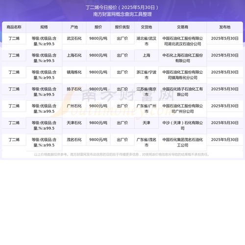 今日价格行情 2025年5月30日丁二烯报价