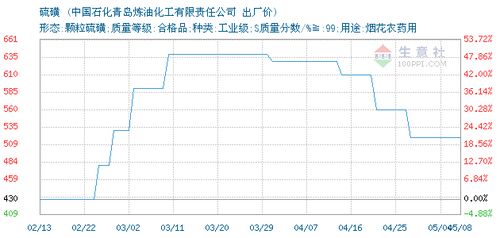 硫磺 颗粒 交易报价,中国石化青岛炼油化工有限责任公司硫磺 颗粒 2020年05月08日最新报价