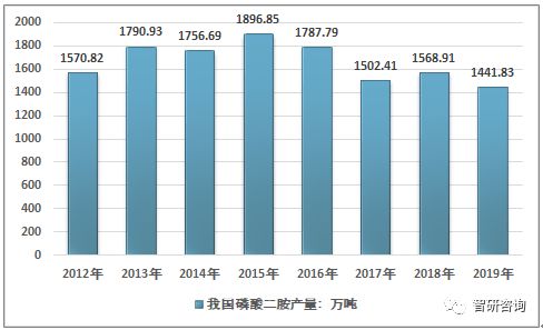 2019年我国磷酸二铵行业产销回顾及进出口贸易统计 附行业产能分布格局及产品价格走势