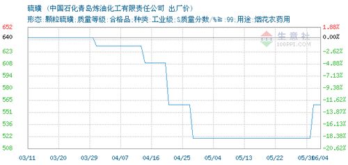 硫磺 颗粒 交易报价,中国石化青岛炼油化工有限责任公司硫磺 颗粒 2020年06月02日最新报价