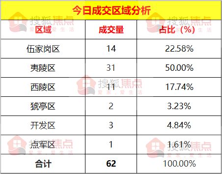2019年9月2日宜昌城区新房成交62套