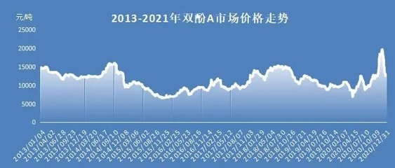 双酚A迎来近十年“高光时刻”2021年或仍不平凡