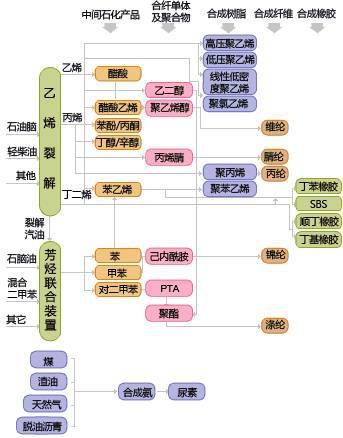 石化缘汇总 最全的石油化工 乙烯 丙烯 c4c5 煤化产业链图