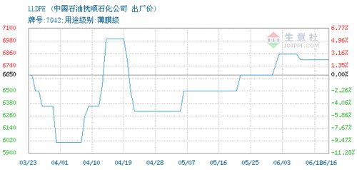 lldpe价格, 2020年03月19日lldpe价格,中国石油抚顺石化公司lldpe2020年03月19日最新价格