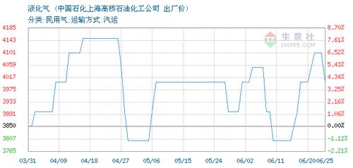 液化气交易报价,中国石化上海高桥石油化工公司液化气2021年06月25日最新报价