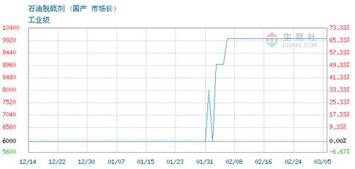 石油脱硫剂交易报价,东营市鑫旺化工有限责任公司石油脱硫剂2022年10月23日最新报价