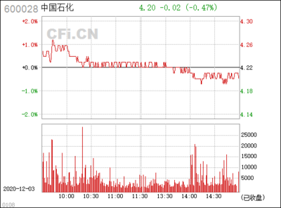 中国石化(600028)