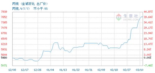 丙烷交易报价,山东金诚石化集团丙烷2022年03月11日最新报价