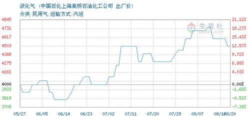液化气交易报价,中国石化上海高桥石油化工公司液化气2021年08月20日最新报价