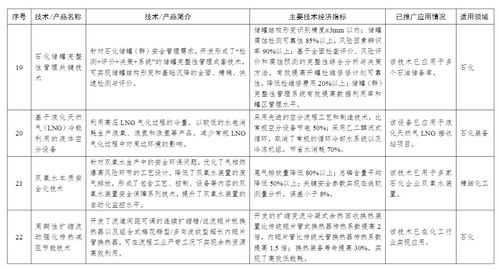 工信部印发第一批石化化工行业鼓励推广应用技术和产品