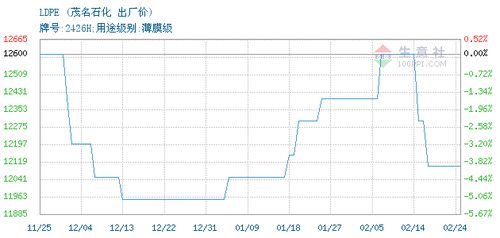 ldpe交易报价,中国石化集团茂名石油化工公司ldpe2022年02月25日最新报价