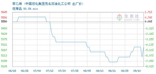 中国石化集团茂名石油化工公司苯乙烯2020年09月10日交易报价分析