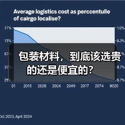 包装材料,到底该选贵的还是便宜的?(图3) 包装材料,到底该选贵的还是便宜的?(图3)