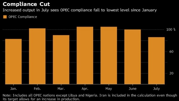 沙特阿拉伯将于9月起加大减少出口供给(图1)